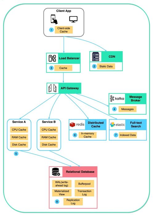現(xiàn)代軟件架構(gòu)中的緩存技術(shù) 基礎(chǔ)軟件服務(wù)的性能加速器