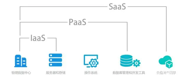 云端基石 解讀IaaS、PaaS與SaaS三大基礎(chǔ)軟件服務(wù)