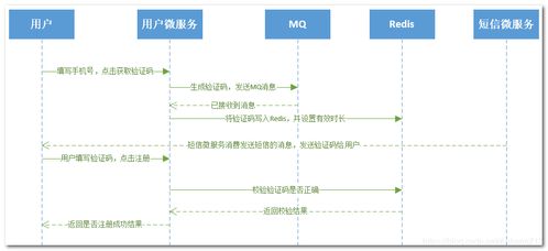 史上最強項目實戰(zhàn)（十一） 搭建用戶微服務(wù)與短信微服務(wù)框架的信息系統(tǒng)集成服務(wù)